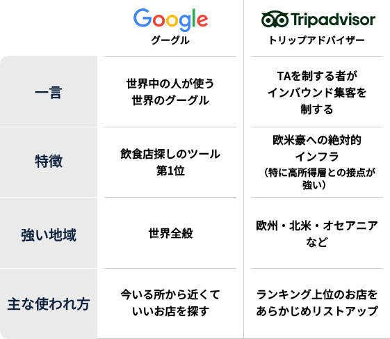 GoogleとTripadvisorの比較。一言：Googleは世界中の人が使う世界のグーグル、TripadvisorはTAを制する者がインバウンド集客を制する。特徴：Googleは飲食店探しのツール第1位、Tripadvisorは欧米豪への絶対的インフラ（特に高所得層との接点が強い）。強い地域：Googleは世界全般、Tripadvisorは欧州・北米・オセアニアなど。主な使われ方：Googleは今いる所から近くていいお店を探す、Tripadvisorはランキング上位のお店をあらかじめリストアップ。