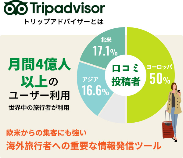 トリップアドバイザーとは：月間4億人以上のユーザーが利用し、世界中の旅行者が利用。口コミ投稿者はヨーロッパ50%、北米17.1%、アジア16.6%。欧米からの集客にも強い、海外旅行者への重要な情報発信ツール。